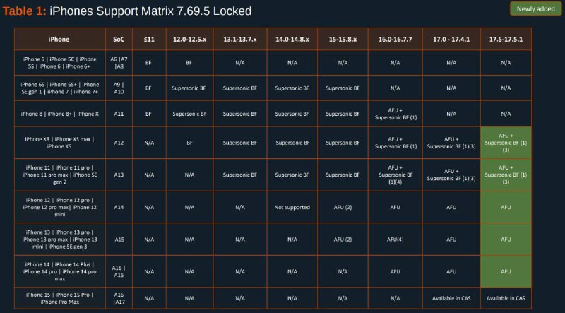 取证公司Cellebrite可以破解搭载最新版iOS 17.5.1的iPhone2024年7月最新披露的内部文档显示，以色列移动取证公司Cellebrite目前已经可以破解搭载最新版iOS 17.5.1的iPhone