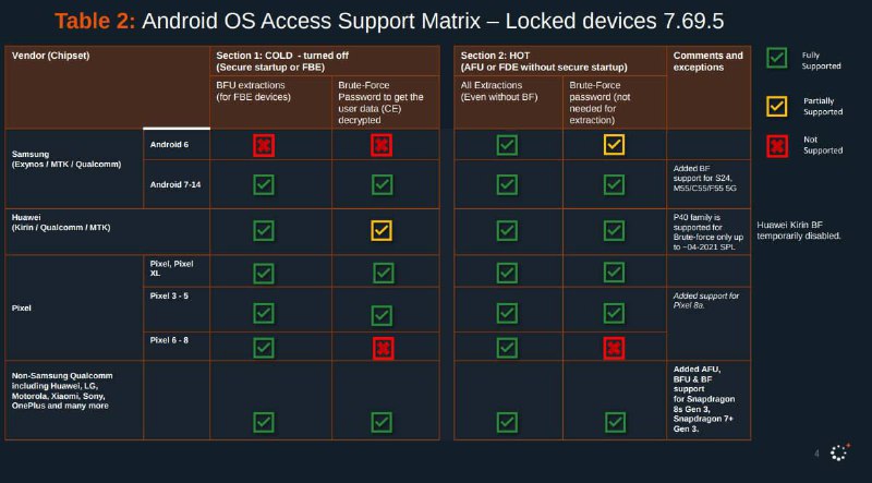 取证公司Cellebrite可以破解搭载最新版iOS 17.5.1的iPhone2024年7月最新披露的内部文档显示，以色列移动取证公司Cellebrite目前已经可以破解搭载最新版iOS 17.5.1的iPhone