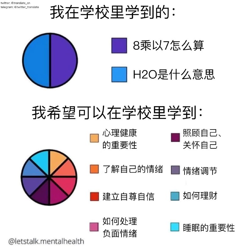 我在学校里学到的：1. 8乘以7怎么算2. H2O是什么意思我希望可以在学校里学到：1. 心理健康的重要性2. 照顾自己、关怀自己3. 了解自己的情绪4. 情绪调节5. 建立自尊自信6. 如何理财7. 如何处理负面情绪8. 睡眠的重要性 source