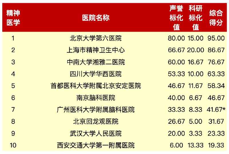 你知道吗？ 复旦大学医院管理研究所有一个「全国年度医院排名」其中排名分为「专科排名」和「综合排名」，专科排名又分为 42 个大类对每个医院进行了排名，综合得分为「声誉」+「科研」总分