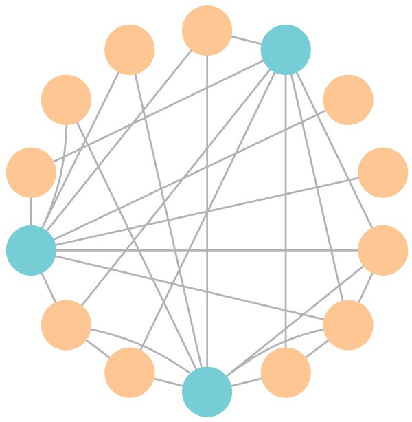 小镇上的人际关系如图，一个圆表示一个人，圆的颜色表示他们更加喜欢哪种色彩