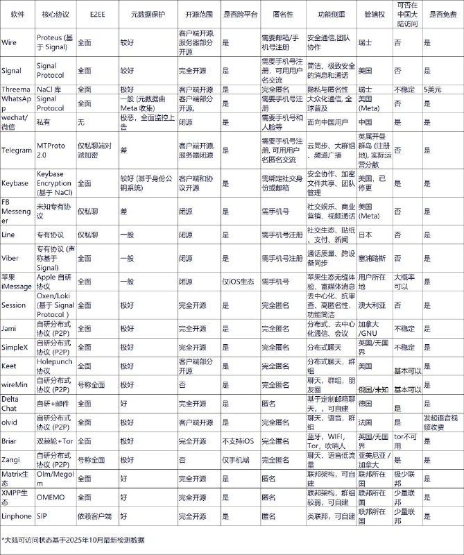 常用聊天软件特性对比不包含twitter/discord等偏社交的软件;不包含基于虚拟币的小众加密聊天软件;远离中国软件;