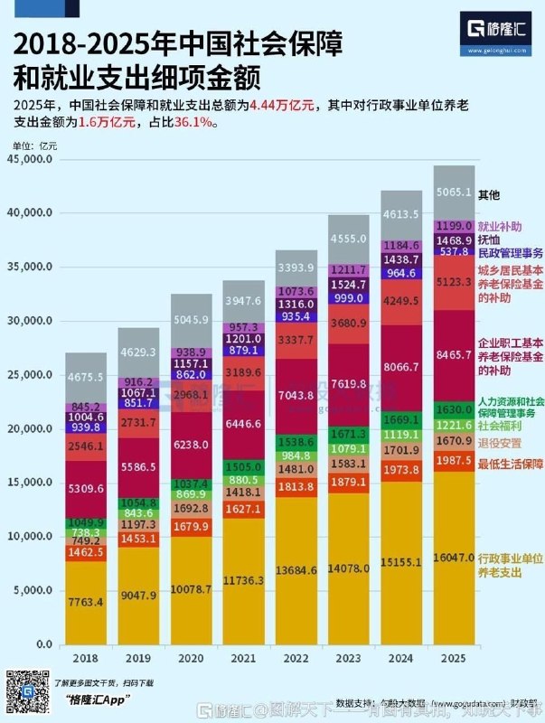 赳赳大秦有人用决算口径算出的社保支出结构数据参考网址：