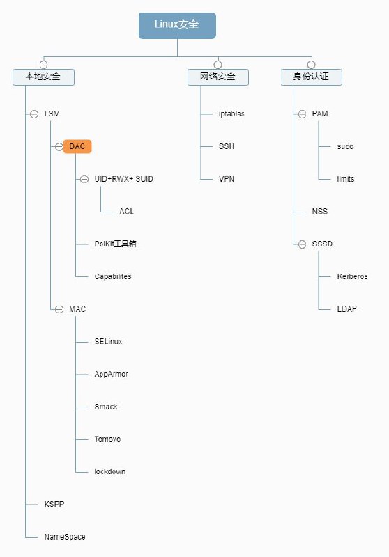 Linux安全机制概览，由于功能和概念间存在交叉，图示并不严谨