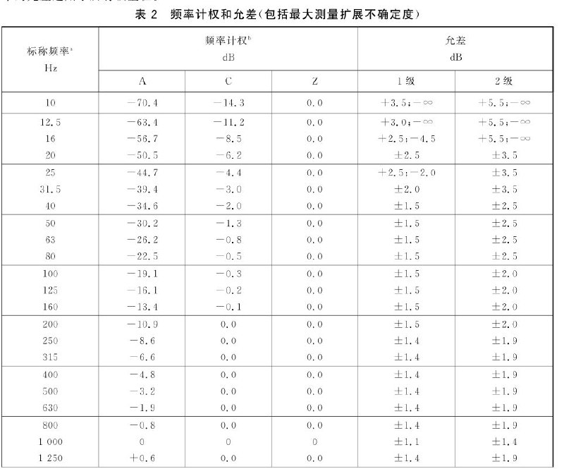 鉴于有仅接受过九年义务教育的小知识分子使用AI跟我抬杠，再次详述下：1.在中国，关于噪声评价的“加权”和“计算”是有明确的国家标准（GB）规定的