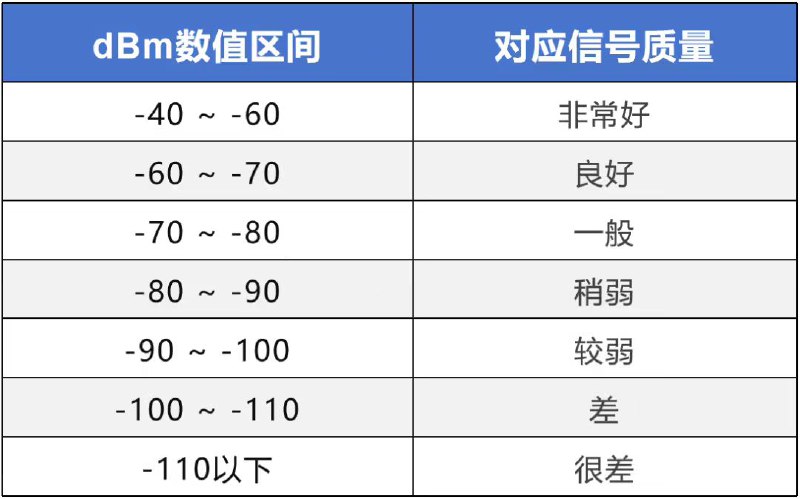 如何查看自己的手机信号强度以及基站定位1.苹果打开 iPhone 的拨号界面，在拨号键中输入 *3001#12345#* ，然后点击拨号按钮，就能查看手机的信号相关数据