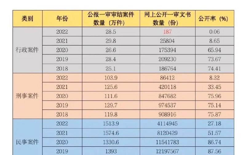 法院裁判文书网上公开率断崖式下跌，上一年度年行政案件一审裁判文书网上公开率仅0.06%