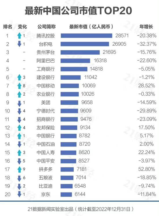 中国公司市值Top 20