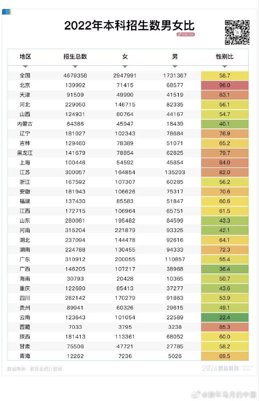 同一张图，一个博主写了一千字，得出的结论是经济发展落后并且出生时男女性别比高的地区，女生的表现更加突出