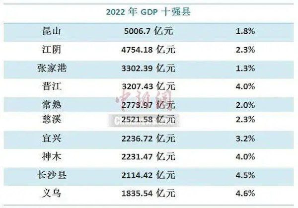 日前，中国新闻网消息，各地2022年国民经济和社会发展统计公报发布，2022年GDP十强县已经出炉，分别是昆山、江阴、张家港、晋江、常熟、慈溪、宜兴、神木、长沙县和义乌