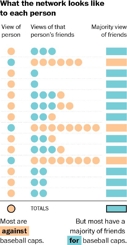 小镇上的人际关系如图，一个圆表示一个人，圆的颜色表示他们更加喜欢哪种色彩
