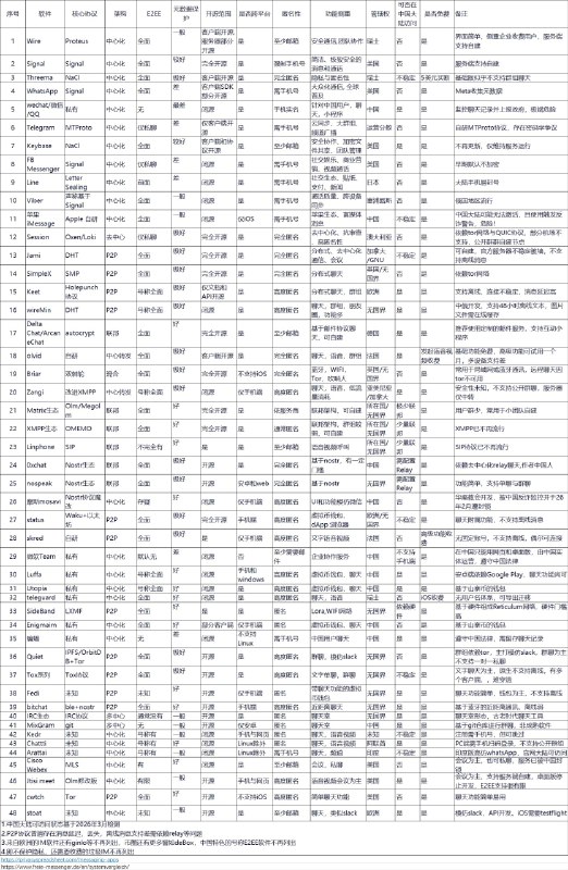 48款聊天软件安全性与隐私对比对比了48款im软件的隐私、安全、可访问性、协议架构、用户体验，排名不分先后
