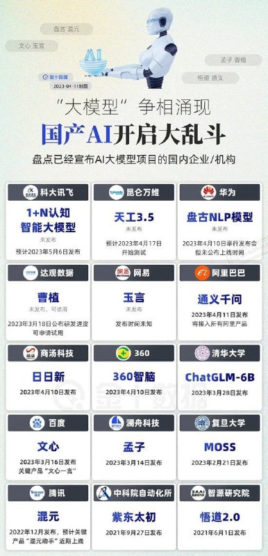 国产AI开启大乱斗，当前入局人工智能大语言模型(LLMs)领域的中国企业及其产品（金十数据）