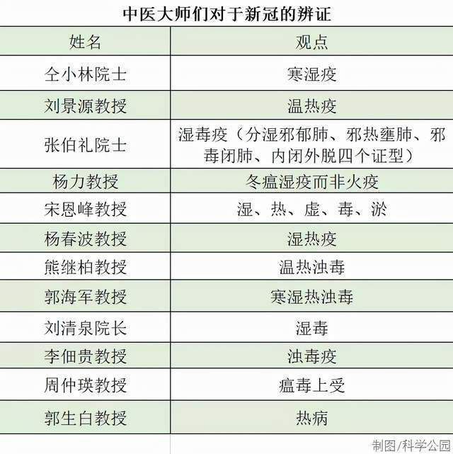注：其中郭生白教授2011年离世，其生前观点认为所有传染病都是热病