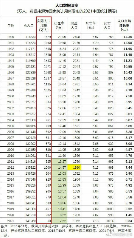 1990-2021 人口净增数变化