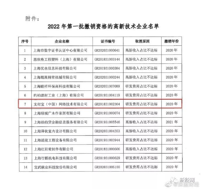 支付宝因研发费用占比不达标被上海撤销高新技术企业资格，之前曾自称为主动放弃申报