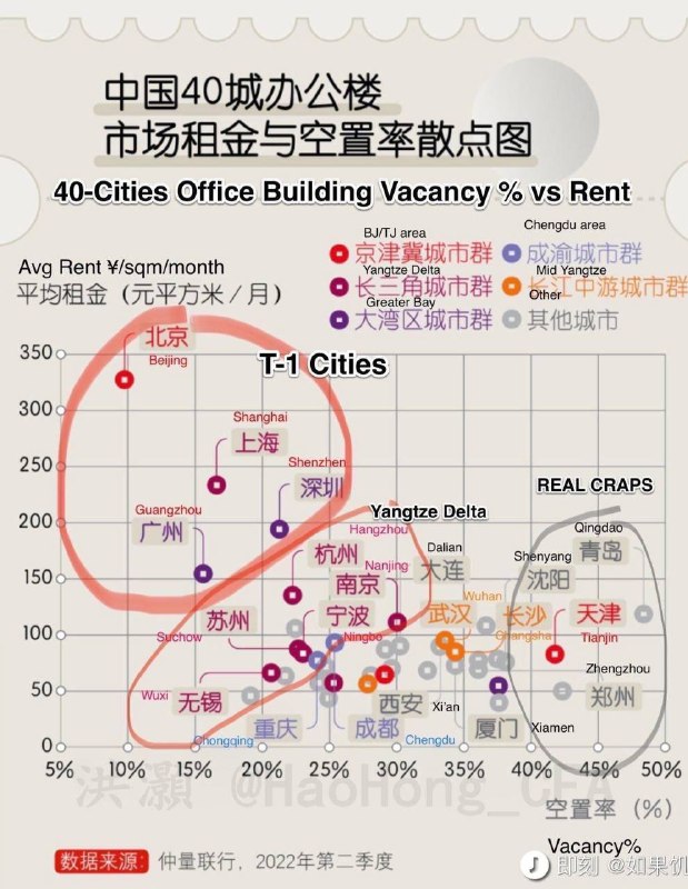 大中城市写字楼租金&空置率