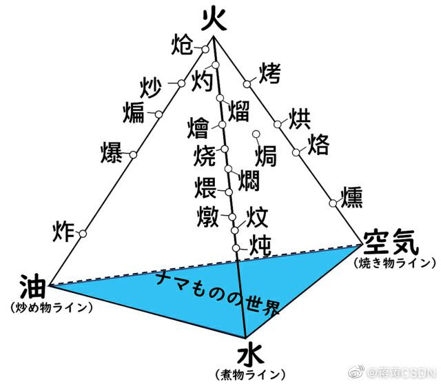 日本绘图表达能力太强，第一张图总结中华厨艺，第二张图总结高铁路线时长日本绘图表达能力太强，第一张图总结中华厨艺，第二张图总结高铁路线时长